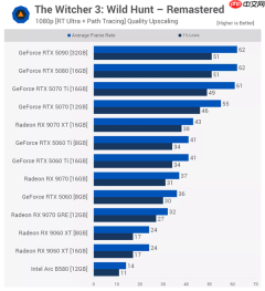巫师3重制版开路径光追太吃CPU：RTX 5090显卡配i9也白费