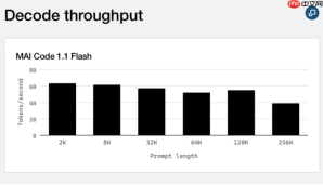 微软发布 MAI Code1.1Flash 模型，GitHub Copilot 将支持本地与云端混合推理