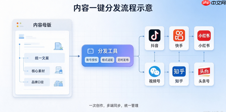 内容一键分发是什么?多渠道同步发布实操技巧