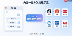 内容一键分发是什么?多渠道同步发布实操技巧