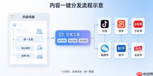 内容一键分发是什么?多渠道同步发布实操技巧