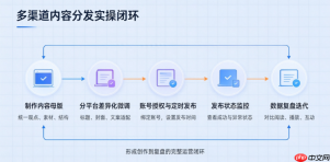 内容一键分发是什么?多渠道同步发布实操技巧