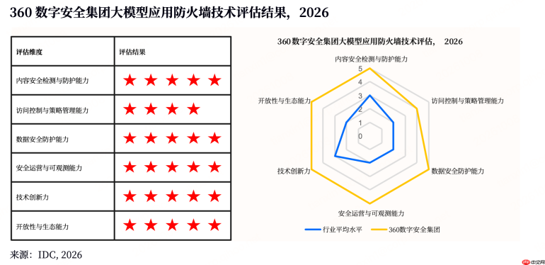 15 家厂商同台，360 拿下 IDC 大模型安全最高评级