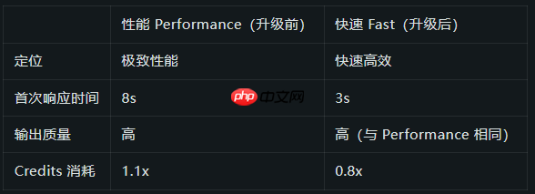 阿里 Qoder 迎来重大升级:首发上线 Fast 模式,响应仅需 3 秒且消耗大降
