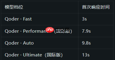 阿里 Qoder 迎来重大升级:首发上线 Fast 模式,响应仅需 3 秒且消耗大降