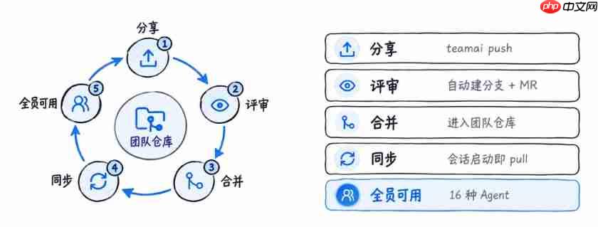 腾讯云开源内部自用 TeamAI 工具,支持跨 Agent 共享 Skill