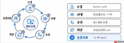 腾讯云开源 TeamAI：适配 16 种 Agent，团队 Skill 走 Git 评审分发，成本降 76%