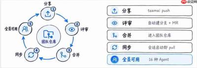 腾讯云开源 TeamAI:适配 16 种 Agent,团队 Skill 走 Git 评审分发,成本降 76%