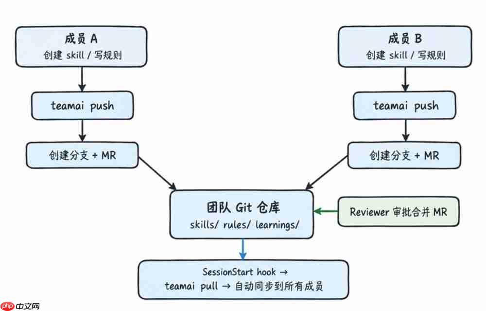腾讯云开源 TeamAI:适配 16 种 Agent,团队 Skill 走 Git 评审分发,成本降 76%