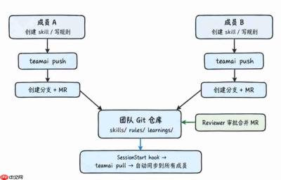 腾讯云开源 TeamAI:适配 16 种 Agent,团队 Skill 走 Git 评审分发,成本降 76%
