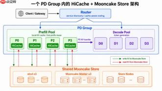 日均产出万亿 Token！Mooncake 落地生产，KV Cache 命中率稳定突破 90%