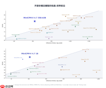 面壁智能端侧多模态 MiniCPM-V 4.7 发布：3GB 内存跑出 13+ token/s