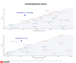 面壁智能端侧多模态 MiniCPM-V 4.7 发布：3GB 内存跑出 13+ token/s