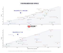 面壁智能端侧多模态 MiniCPM-V 4.7 发布：3GB 内存跑出 13+ token/s