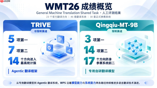 全球最严机器翻译评测放榜：WPS两项成果跻身全球前列