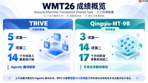 全球最严机器翻译评测放榜:WPS两项成果跻身全球前列