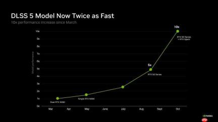 英伟达：新版DLSS 5运行速度提升了30% 显存占用降低20%