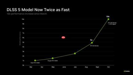 英伟达发布全新帧生成模型预设C 游戏性能最高提升35%