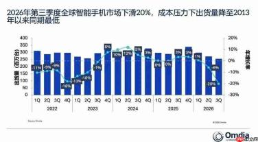 Omdia：2026年第三季度全球智能手机市场下滑20%