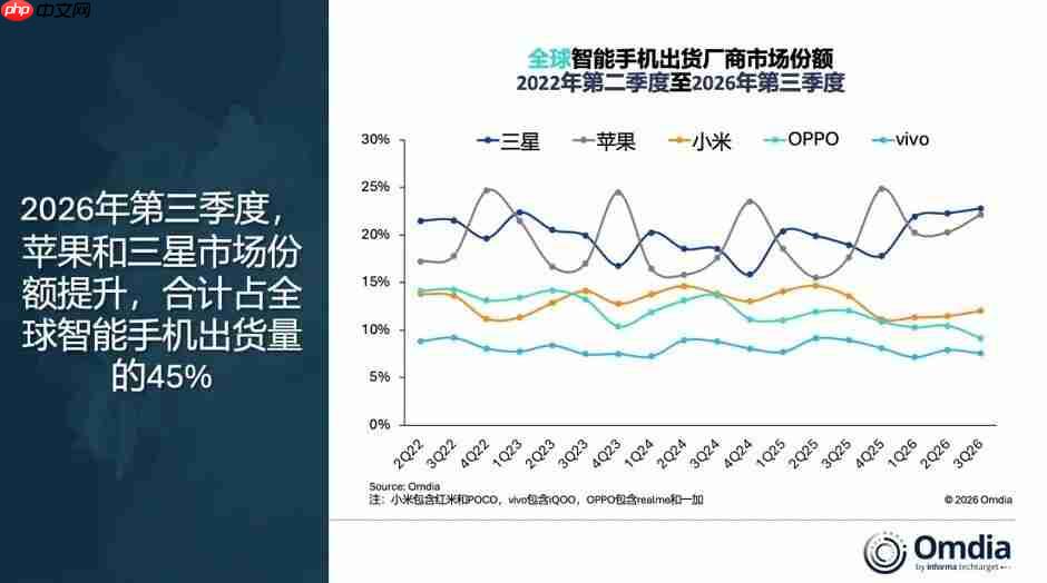 Omdia:2026年第三季度全球智能手机市场下滑20%