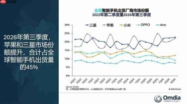 Omdia：2026年第三季度全球智能手机市场下滑20%