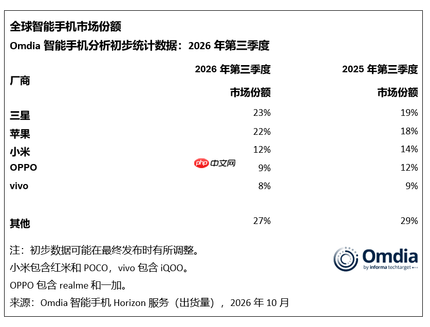 Omdia:2026年第三季度全球智能手机市场下滑20%