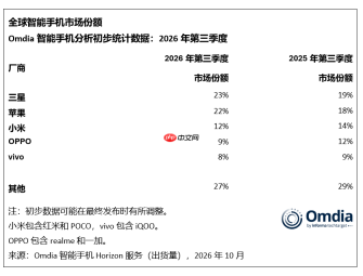 Omdia：2026年第三季度全球智能手机市场下滑20%