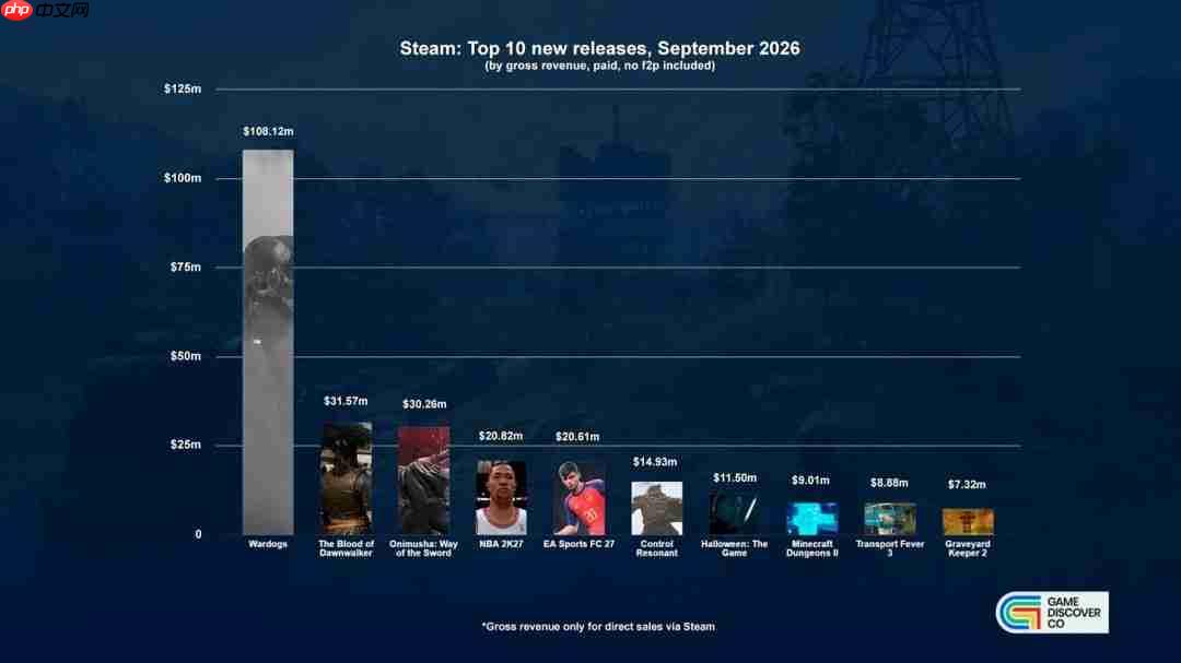 独立百人FPS《战犬》登顶9月Steam新作榜 狂揽1.1亿美元