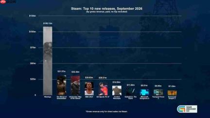独立百人FPS《战犬》登顶9月Steam新作榜 狂揽1.1亿美元