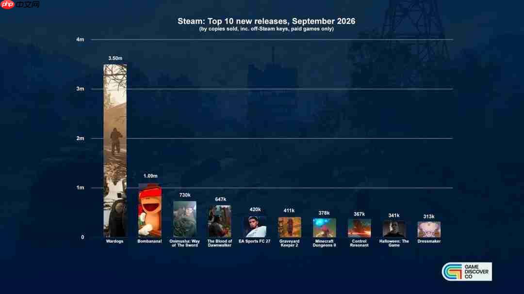 独立百人FPS《战犬》登顶9月Steam新作榜 狂揽1.1亿美元