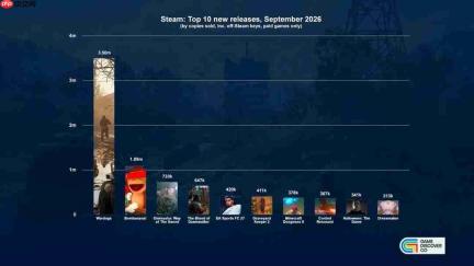 独立百人FPS《战犬》登顶9月Steam新作榜 狂揽1.1亿美元