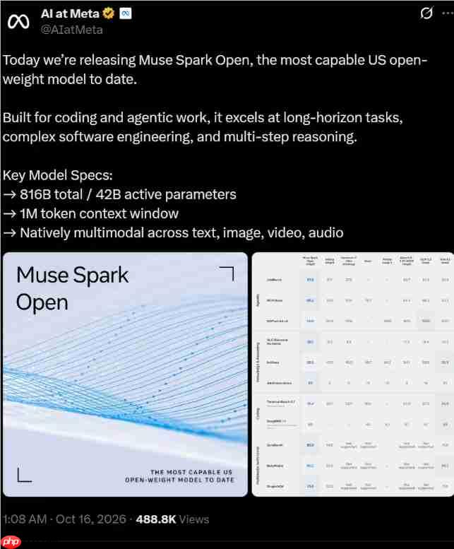 Meta 发布 Muse Spark Open:8160亿参数、1M 上下文,开放权重榜单得分39低于 GLM-5.3