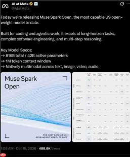 Meta 发布 Muse Spark Open:8160亿参数、1M 上下文,开放权重榜单得分39低于 GLM-5.3