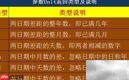 Excel日期间隔函数DATEDIF应用