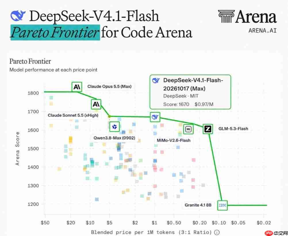 成本砍掉90%!DeepSeek-V4.1-Flash 重磅升级:逆袭成为 WebDev 榜首开源模型