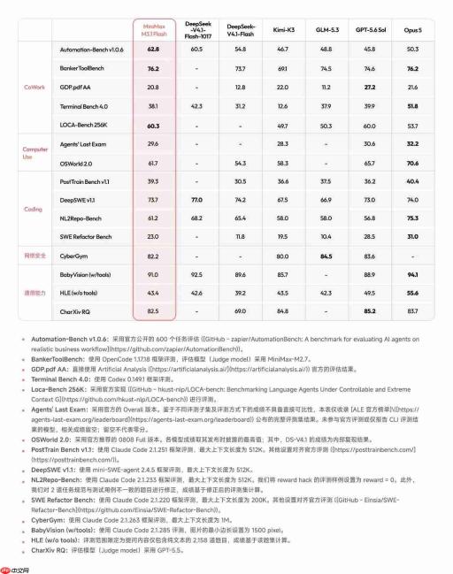 MiniMax 更新 M3.1Flash:成本降70%、速度近3倍，OSWorld V2与 ALE 双项国产第一