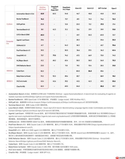 MiniMax发布M3.1 Flash模型 Agent性能与成本再突破