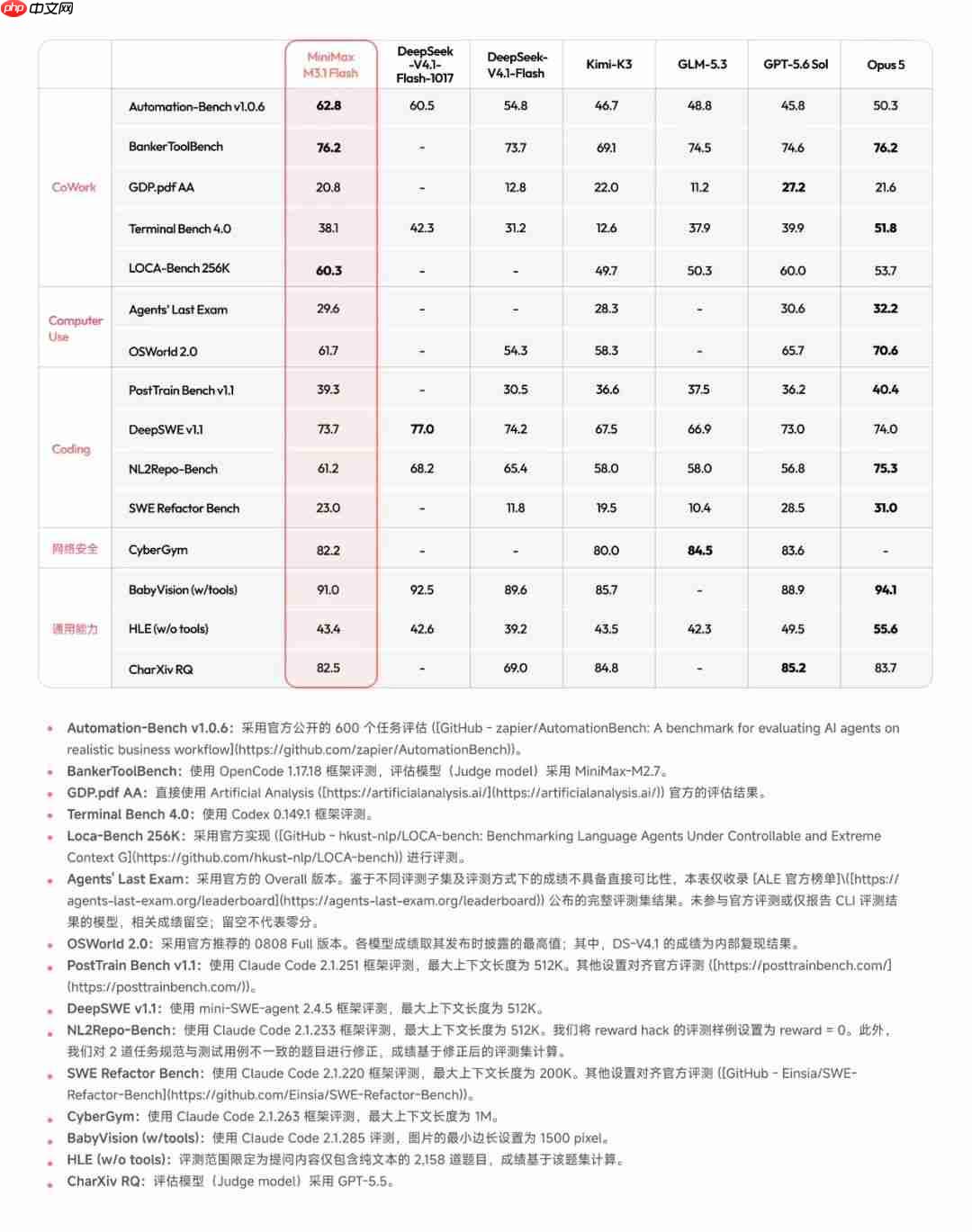 MiniMax发布M3.1 Flash模型 Agent性能与成本再突破