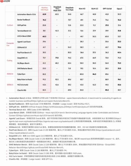 MiniMax发布M3.1 Flash模型 Agent性能与成本再突破