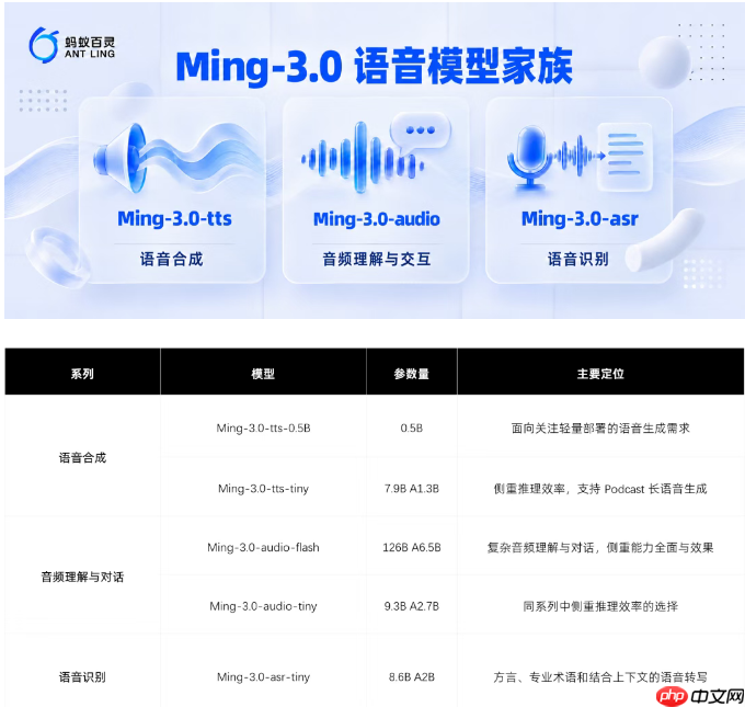 蚂蚁百灵开源 Ming-3.0语音系列:五款模型覆盖合成、理解与识别