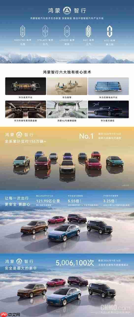 鸿蒙智行全系累计交付超 155 万辆 交付速度成新势力第一