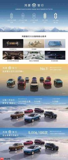 鸿蒙智行全系累计交付超 155 万辆 交付速度成新势力第一