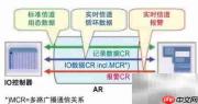 工业以太网循环通信