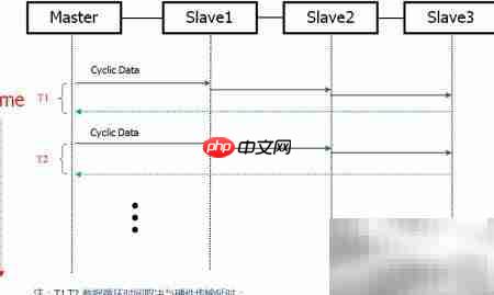 工业以太网循环通信