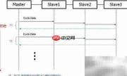 工业以太网循环通信