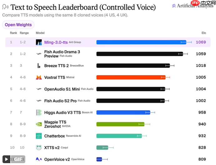 语音 AI 迎来最强国产黑马！蚂蚁集团 Ming-3.0-tts 强势登顶国际权威评测双榜首