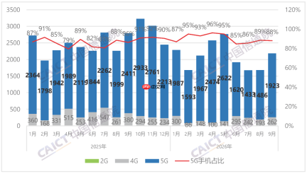 信通院发布9月国内手机市场运行分析报告：出货量2185.6万部