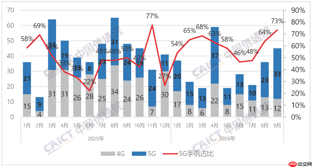 信通院发布9月国内手机市场运行分析报告:出货量2185.6万部