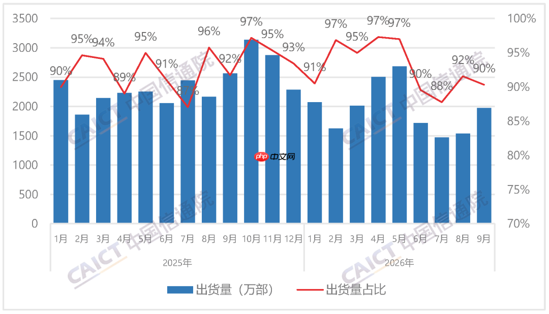 信通院发布9月国内手机市场运行分析报告:出货量2185.6万部