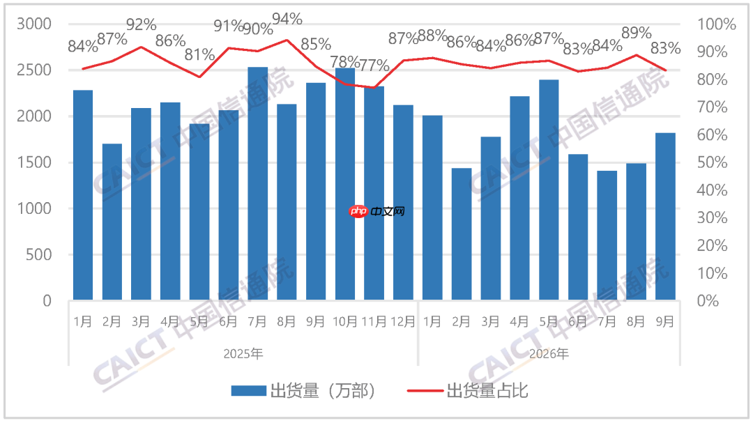 信通院发布9月国内手机市场运行分析报告:出货量2185.6万部